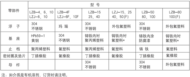 防腐型玻璃轉(zhuǎn)子流量計零部件材質(zhì)對照表