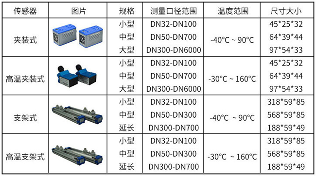 防爆超聲波流量計傳感器分類圖