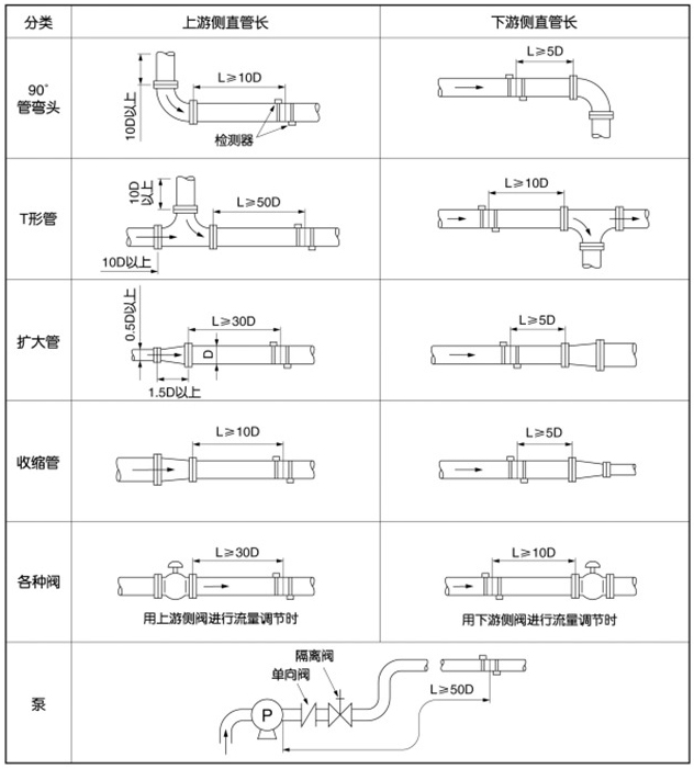 防爆超聲波流量計安裝位置圖