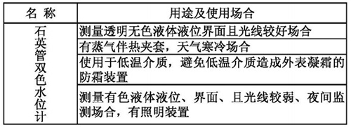 玻璃管雙色液位計(jì)用途及使用場合表