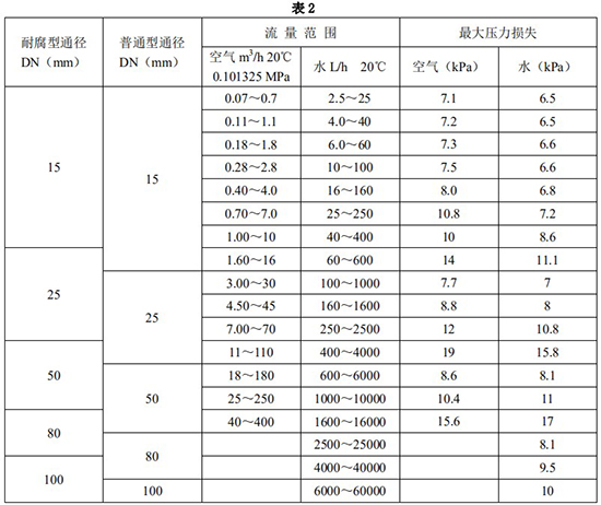 高精度金屬管轉(zhuǎn)子流量計(jì)口徑流量范圍表